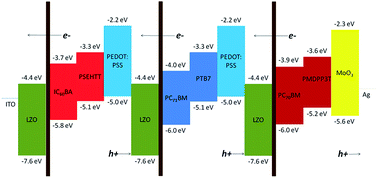 Graphical abstract: A high efficiency solution processed polymer inverted triple-junction solar cell exhibiting a power conversion efficiency of 11.83%