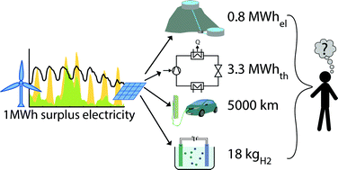Graphical abstract: Power-to-What? – Environmental assessment of energy storage systems