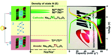 Graphical abstract: High-performance symmetric sodium-ion batteries using a new, bipolar O3-type material, Na0.8Ni0.4Ti0.6O2