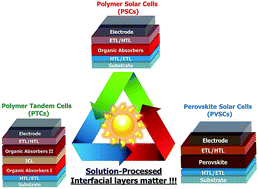 Graphical abstract: Recent progress and perspective in solution-processed Interfacial materials for efficient and stable polymer and organometal perovskite solar cells