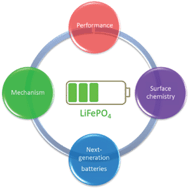 Graphical abstract: Olivine LiFePO4: the remaining challenges for future energy storage