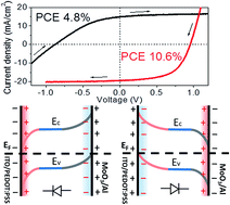 Graphical abstract: Anomalously large interface charge in polarity-switchable photovoltaic devices: an indication of mobile ions in organic–inorganic halide perovskites