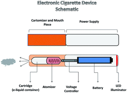 Graphical abstract: Particulate metals and organic compounds from electronic and tobacco-containing cigarettes: comparison of emission rates and secondhand exposure