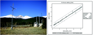 Graphical abstract: A statistical comparison of active and passive ammonia measurements collected at Clean Air Status and Trends Network (CASTNET) sites