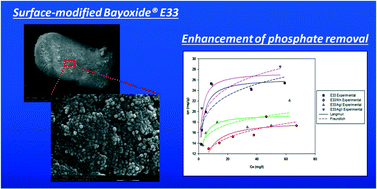 Graphical abstract: Phosphate removal using modified Bayoxide® E33 adsorption media