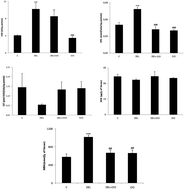 Graphical abstract: Protective effects of oat oil on deltamethrin-induced reprotoxicity in male mice