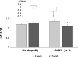 Graphical abstract: The effects of chitosan oligosaccharide (GO2KA1) supplementation on glucose control in subjects with prediabetes