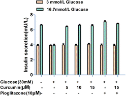 Graphical abstract: Curcumin improves high glucose-induced INS-1 cell insulin resistance via activation of insulin signaling