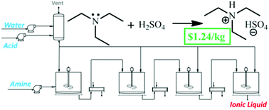 Graphical abstract: Inexpensive ionic liquids: [HSO4]−-based solvent production at bulk scale