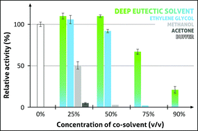 Graphical abstract: Comparison of catalysis by haloalkane dehalogenases in aqueous solutions of deep eutectic and organic solvents