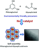 Graphical abstract: Catalyst-free soft-template synthesis of ordered mesoporous carbon tailored using phloroglucinol/glyoxylic acid environmentally friendly precursors
