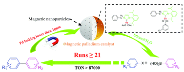 Graphical abstract: A magnetically separable palladium catalyst containing a bulky N-heterocyclic carbene ligand for the Suzuki–Miyaura reaction