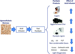 Graphical abstract: Continuous production of sugars from pyrolysis of acid-infused lignocellulosic biomass