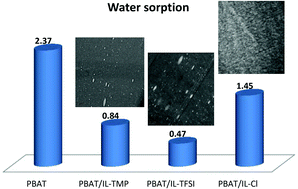 Graphical abstract: Structuration of ionic liquids in a poly(butylene-adipate-co-terephthalate) matrix: its influence on the water vapour permeability and mechanical properties
