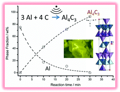 Graphical abstract: Rapid, energy-efficient synthesis of the layered carbide, Al4C3