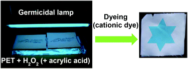 Graphical abstract: Increasing the dyeability of polyester fabrics by photochemical treatment at room-temperature using H2O2 in air