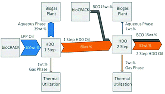 Graphical abstract: Biofuels from liquid phase pyrolysis oil: a two-step hydrodeoxygenation (HDO) process