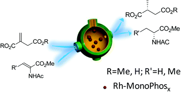 Graphical abstract: Asymmetric hydrogenation in nanoreactors with encapsulated Rh-MonoPhos catalyst