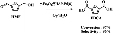 Graphical abstract: Selective aerobic oxidation of the biomass-derived precursor 5-hydroxymethylfurfural to 2,5-furandicarboxylic acid under mild conditions over a magnetic palladium nanocatalyst