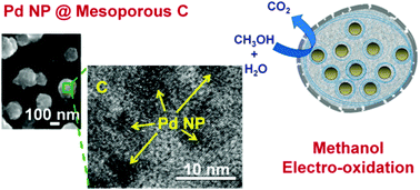 Graphical abstract: Enhanced catalytic activity of palladium nanoparticles confined inside porous carbon in methanol electro-oxidation