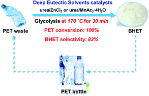Graphical abstract: Deep eutectic solvents as highly active catalysts for the fast and mild glycolysis of poly(ethylene terephthalate)(PET)