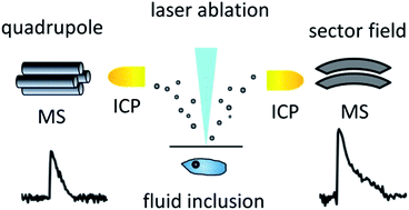Graphical abstract: Fluid inclusion measurements by laser ablation sector-field ICP-MS