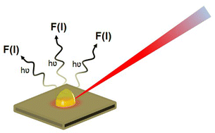 Graphical abstract: Fluorine analysis using Laser Induced Breakdown Spectroscopy (LIBS)