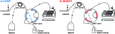 Graphical abstract: A fully automated direct injection nebulizer (d-DIHEN) for MC-ICP-MS isotope analysis: application to boron isotope ratio measurements