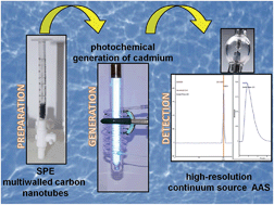 Graphical abstract: Solid-phase extraction with multiwalled carbon nanotubes prior to photochemical generation of cadmium coupled to high-resolution continuum source atomic absorption spectrometry