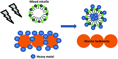 Graphical abstract: Determination of heavy metals in marine sediments using MAME-GFAAS