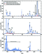 Graphical abstract: Accurate determination of Zn in geological and cosmochemical rock samples by isotope dilution inductively coupled plasma mass spectrometry