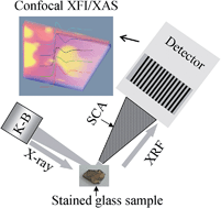 Graphical abstract: Application of a spoked channel array to confocal X-ray fluorescence imaging and X-ray absorption spectroscopy of medieval stained glass