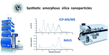 Graphical abstract: Quantitative characterization of silica nanoparticles by asymmetric flow field flow fractionation coupled with online multiangle light scattering and ICP-MS/MS detection