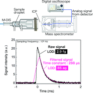 Graphical abstract: A transient signal acquisition and processing method for micro-droplet injection system inductively coupled plasma mass spectrometry (M-DIS-ICP-MS)