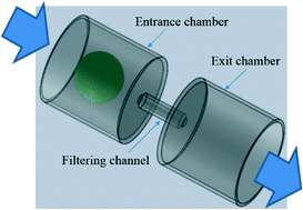 Graphical abstract: The effects of 3D channel geometry on CTC passing pressure – towards deformability-based cancer cell separation