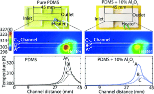 Graphical abstract: PDMS nanocomposites for heat transfer enhancement in microfluidic platforms
