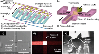 Graphical abstract: Three-dimensional flash flow microreactor for scale-up production of monodisperse PEG–PLGA nanoparticles