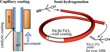 Graphical abstract: Novel synthesis of thick wall coatings of titania supported Bi poisoned Pd catalysts and application in selective hydrogenation of acetylene alcohols in capillary microreactors