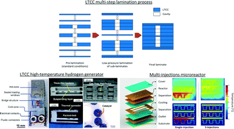 Graphical abstract: Fine structuration of low-temperature co-fired ceramic (LTCC) microreactors