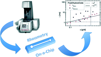 Graphical abstract: Rheometry-on-a-chip: measuring the relaxation time of a viscoelastic liquid through particle migration in microchannel flows