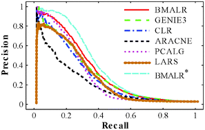 Graphical abstract: Inferring cellular regulatory networks with Bayesian model averaging for linear regression (BMALR)