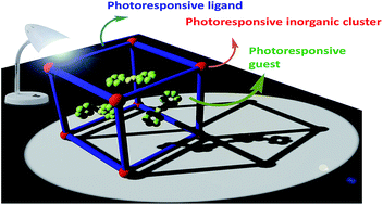 Graphical abstract: Photoresponsive metal–organic materials: exploiting the azobenzene switch