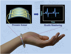 Graphical abstract: Advances of flexible pressure sensors toward artificial intelligence and health care applications