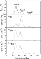 Graphical abstract: The metallobiochemistry of ultratrace levels of platinum group elements in the rat