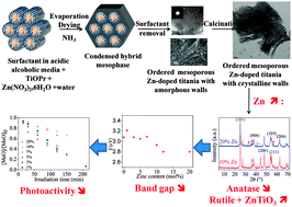 Graphical abstract: Influence of Zn ion addition on the properties of ordered mesoporous TiO2