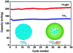 Graphical abstract: TiO2@C composite nanospheres with an optimized homogeneous structure for lithium-ion batteries