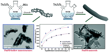 Graphical abstract: High-yield synthesis of poly(m-phenylenediamine) hollow nanostructures by a diethanolamine-assisted method and their enhanced ability for Ag+ adsorption