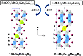 Graphical abstract: Influence of the synthesis route on the formation of 12R/10H-polytypes and their magnetic properties within the Ba(Ce,Mn)O3 family
