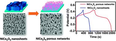 Graphical abstract: Facilely constructing 3D porous NiCo2S4 nanonetworks for high-performance supercapacitors