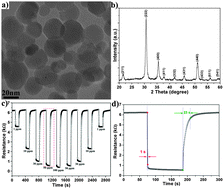Graphical abstract: Facile fabrication and enhanced gas sensing properties of In2O3 nanoparticles